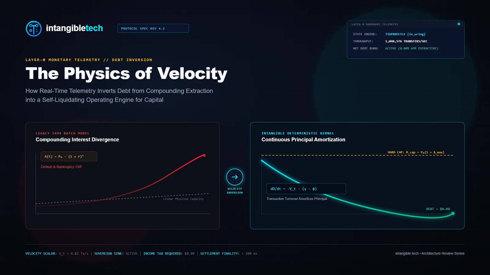 The Physics of Velocity: How Real-Time Telemetry Inverts Debt and Solves Sovereign Solvency